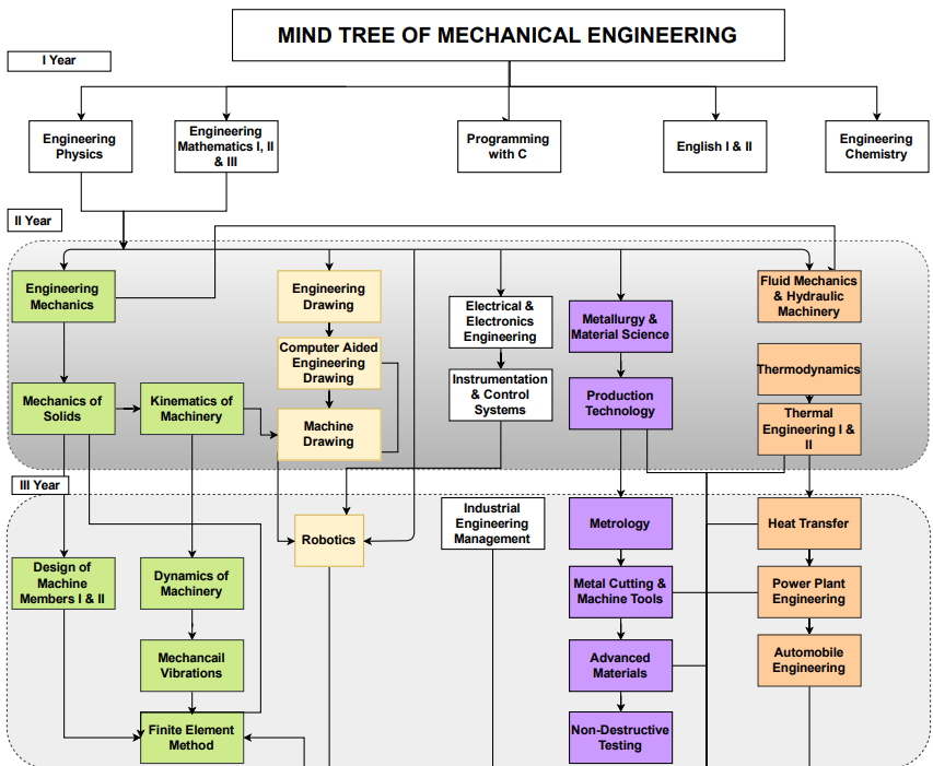 Mechanical Engineering Mind